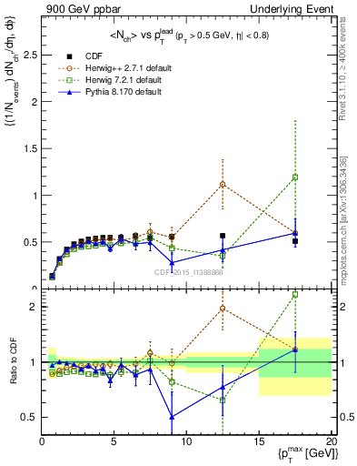Plot of nch-vs-pt-trnsDiff in 900 GeV ppbar collisions