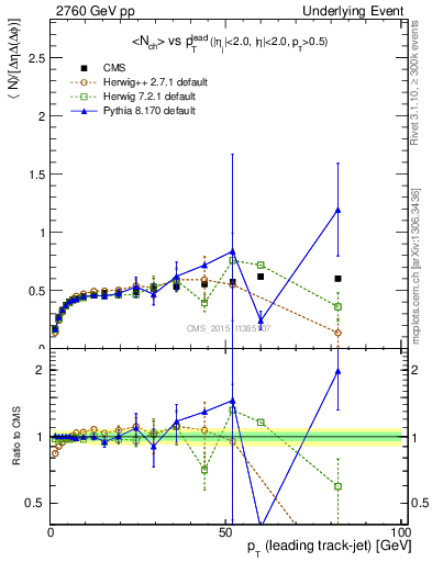 Plot of nch-vs-pt-trnsDiff in 2760 GeV pp collisions