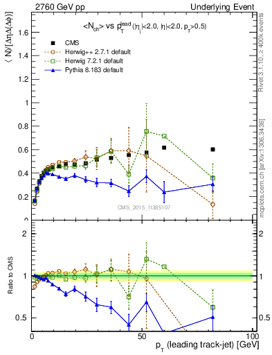 Plot of nch-vs-pt-trnsDiff in 2760 GeV pp collisions