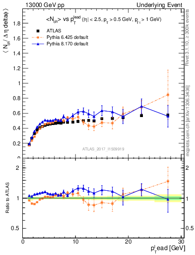 Plot of nch-vs-pt-trnsDiff in 13000 GeV pp collisions