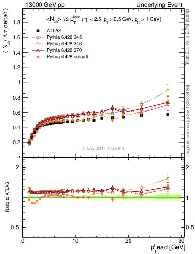 Plot of nch-vs-pt-trnsDiff in 13000 GeV pp collisions