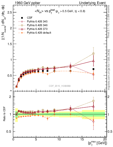 Plot of nch-vs-pt-trnsDiff in 1960 GeV ppbar collisions