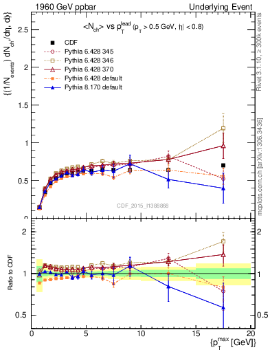 Plot of nch-vs-pt-trnsDiff in 1960 GeV ppbar collisions