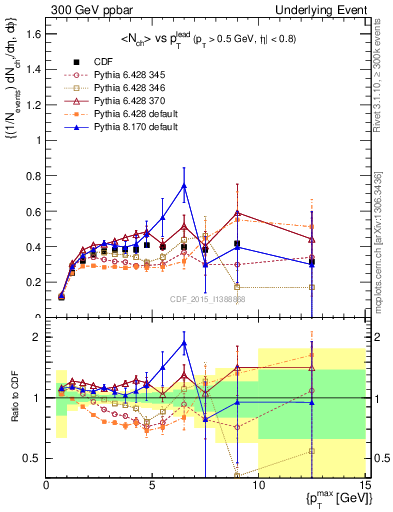 Plot of nch-vs-pt-trnsDiff in 300 GeV ppbar collisions