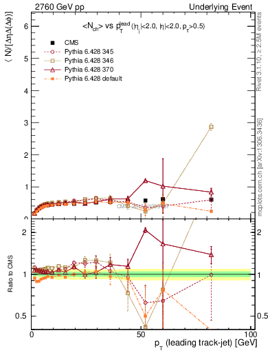 Plot of nch-vs-pt-trnsDiff in 2760 GeV pp collisions
