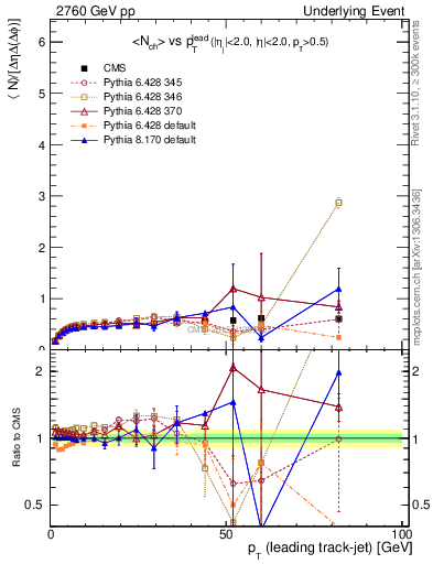 Plot of nch-vs-pt-trnsDiff in 2760 GeV pp collisions