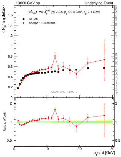 Plot of nch-vs-pt-trnsDiff in 13000 GeV pp collisions