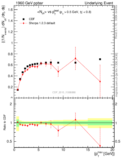 Plot of nch-vs-pt-trnsDiff in 1960 GeV ppbar collisions