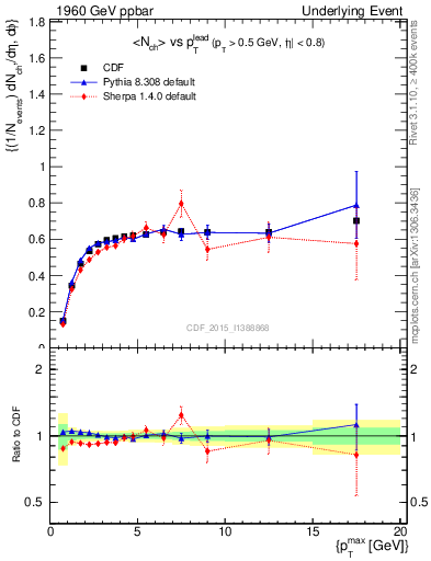 Plot of nch-vs-pt-trnsDiff in 1960 GeV ppbar collisions
