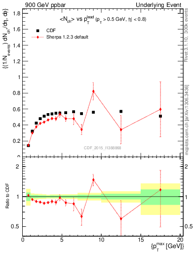Plot of nch-vs-pt-trnsDiff in 900 GeV ppbar collisions