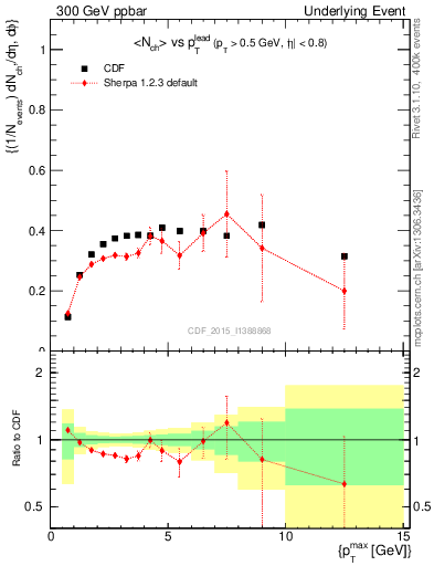 Plot of nch-vs-pt-trnsDiff in 300 GeV ppbar collisions