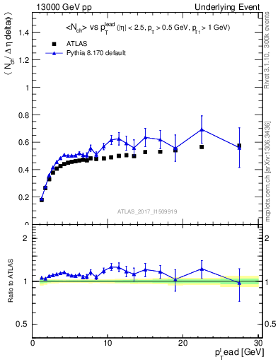 Plot of nch-vs-pt-trnsDiff in 13000 GeV pp collisions