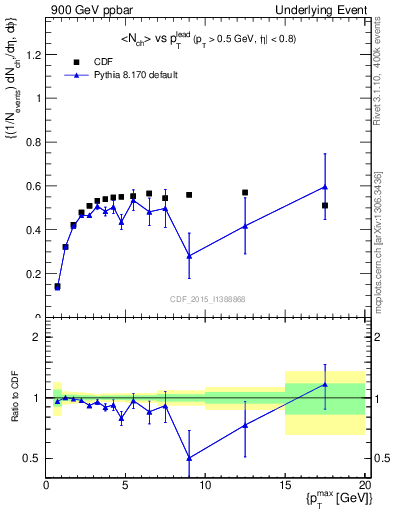 Plot of nch-vs-pt-trnsDiff in 900 GeV ppbar collisions