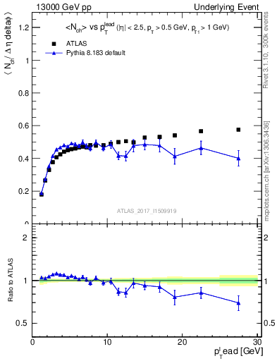 Plot of nch-vs-pt-trnsDiff in 13000 GeV pp collisions