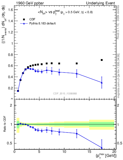 Plot of nch-vs-pt-trnsDiff in 1960 GeV ppbar collisions