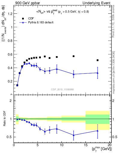 Plot of nch-vs-pt-trnsDiff in 900 GeV ppbar collisions