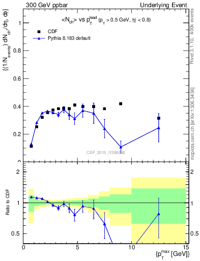 Plot of nch-vs-pt-trnsDiff in 300 GeV ppbar collisions