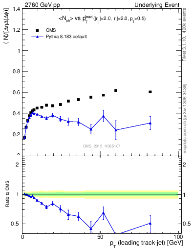 Plot of nch-vs-pt-trnsDiff in 2760 GeV pp collisions