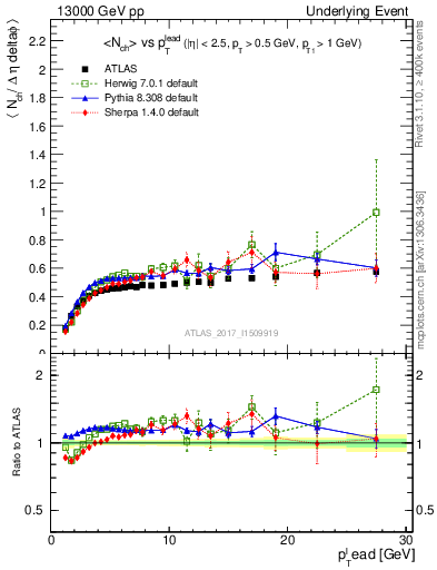 Plot of nch-vs-pt-trnsDiff in 13000 GeV pp collisions