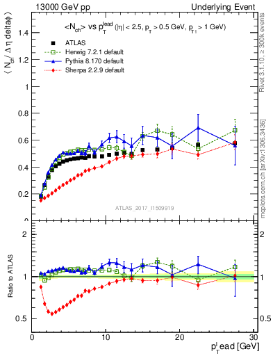 Plot of nch-vs-pt-trnsDiff in 13000 GeV pp collisions