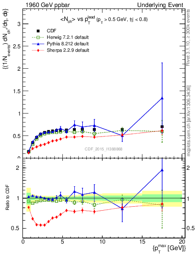 Plot of nch-vs-pt-trnsDiff in 1960 GeV ppbar collisions
