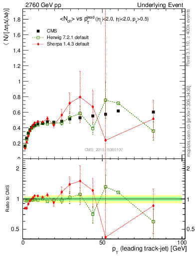 Plot of nch-vs-pt-trnsDiff in 2760 GeV pp collisions
