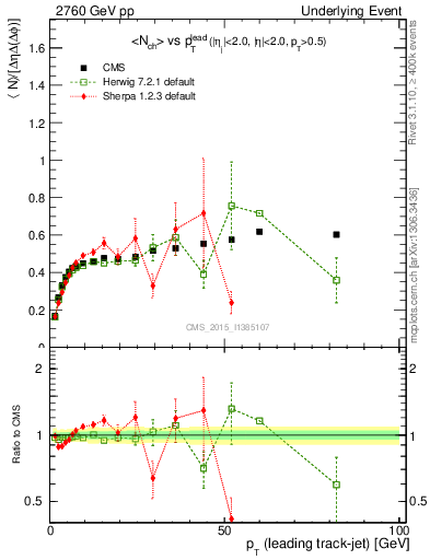 Plot of nch-vs-pt-trnsDiff in 2760 GeV pp collisions