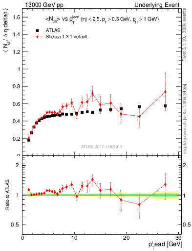 Plot of nch-vs-pt-trnsDiff in 13000 GeV pp collisions
