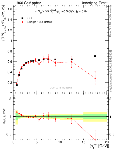 Plot of nch-vs-pt-trnsDiff in 1960 GeV ppbar collisions