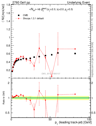 Plot of nch-vs-pt-trnsDiff in 2760 GeV pp collisions