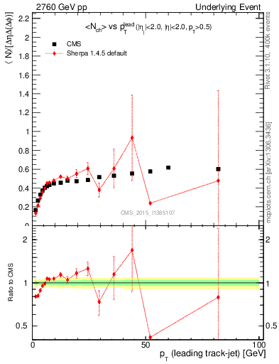 Plot of nch-vs-pt-trnsDiff in 2760 GeV pp collisions