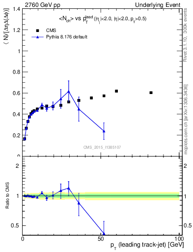 Plot of nch-vs-pt-trnsDiff in 2760 GeV pp collisions