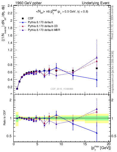 Plot of nch-vs-pt-trnsDiff in 1960 GeV ppbar collisions