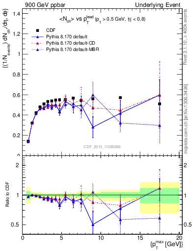 Plot of nch-vs-pt-trnsDiff in 900 GeV ppbar collisions