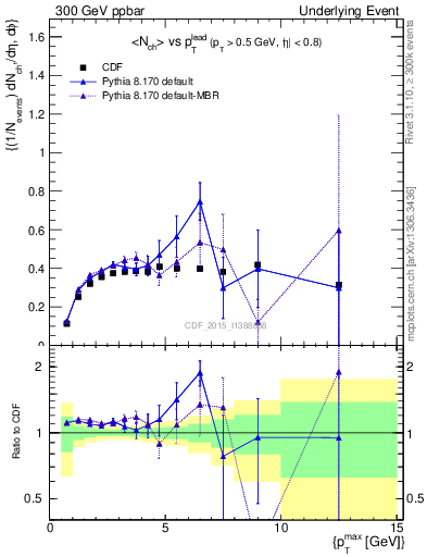 Plot of nch-vs-pt-trnsDiff in 300 GeV ppbar collisions