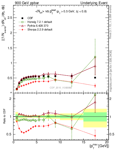 Plot of nch-vs-pt-trnsDiff in 900 GeV ppbar collisions