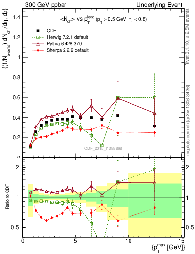 Plot of nch-vs-pt-trnsDiff in 300 GeV ppbar collisions