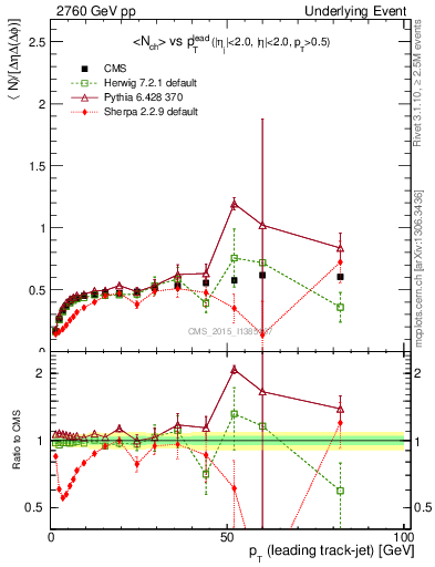 Plot of nch-vs-pt-trnsDiff in 2760 GeV pp collisions