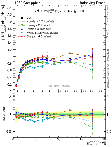 Plot of nch-vs-pt-trnsMax in 1960 GeV ppbar collisions