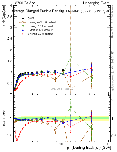 Plot of nch-vs-pt-trnsMax in 2760 GeV pp collisions