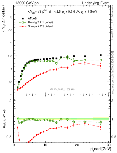 Plot of nch-vs-pt-trnsMax in 13000 GeV pp collisions