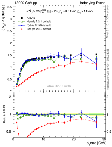 Plot of nch-vs-pt-trnsMax in 13000 GeV pp collisions