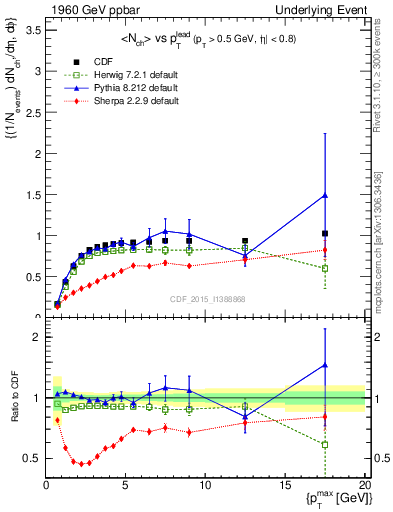 Plot of nch-vs-pt-trnsMax in 1960 GeV ppbar collisions