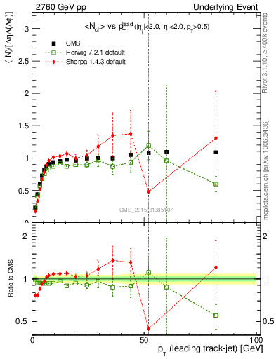 Plot of nch-vs-pt-trnsMax in 2760 GeV pp collisions