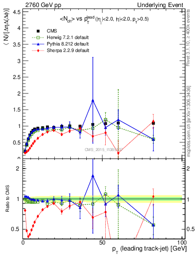 Plot of nch-vs-pt-trnsMax in 2760 GeV pp collisions