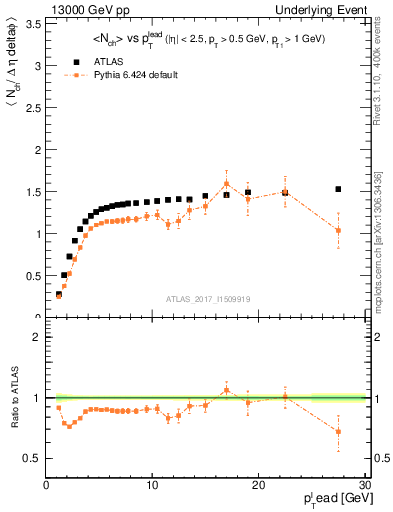 Plot of nch-vs-pt-trnsMax in 13000 GeV pp collisions