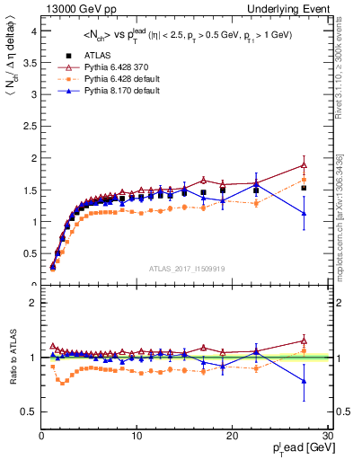 Plot of nch-vs-pt-trnsMax in 13000 GeV pp collisions