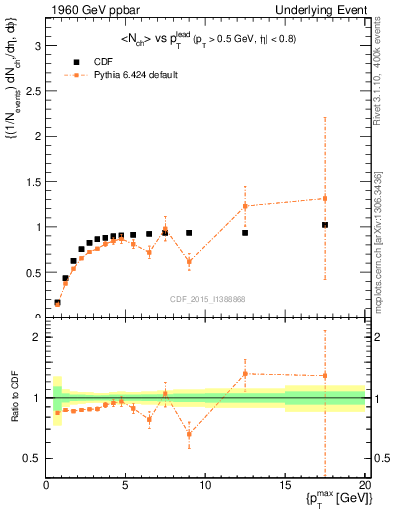 Plot of nch-vs-pt-trnsMax in 1960 GeV ppbar collisions