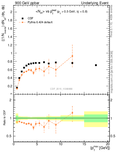 Plot of nch-vs-pt-trnsMax in 900 GeV ppbar collisions
