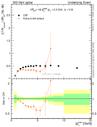 Plot of nch-vs-pt-trnsMax in 300 GeV ppbar collisions